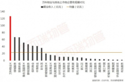 万科，一季度业绩亮眼，营收近380亿彰显行业龙头地位