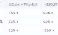 特朗普政府再挥关税大棒，贸易战升级，全球经济受波及