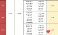 存款利率0字头时代，理财新攻略，钱放哪收益高？