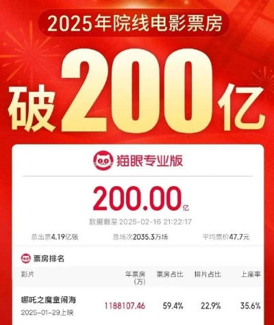 2025五一档电影票房再创新高，五一档电影市场迎来5亿票房盛宴
