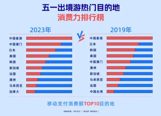 五一假期国内旅游热潮涌动，游客人均花费574元彰显消费升级