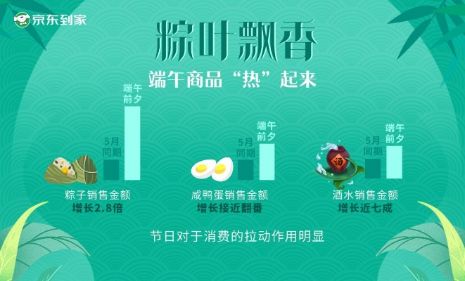 端午经济，端午节期间激发的消费新潜力