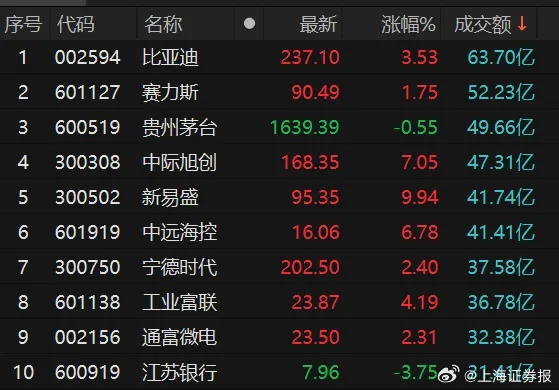 比亚迪今日大宗交易平价成交18万股，市场信心稳定展现