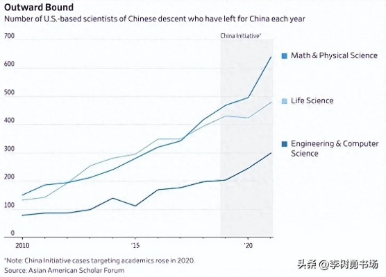 美国科研人才流失加剧，75%在美科学家考虑离开美国