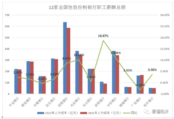 近八成银行高管降薪，最高降幅达82.4%行业调整下的薪酬变革